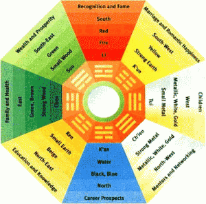 Feng Shui Chart