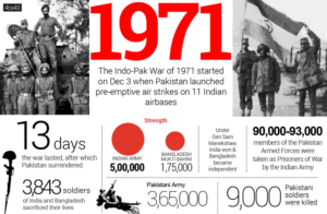 The Indo-Pak War of 1971 began on Dec 3, when Pakistan launched air strikes on 11 Indian airbases