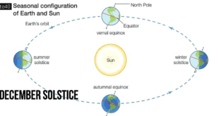 December Solstice - Why is it known as Longest Night & Shortest Day of the Year?